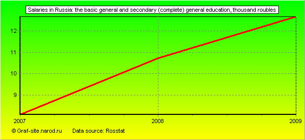 Charts - Salaries in Russia - The basic general and secondary (complete) general education