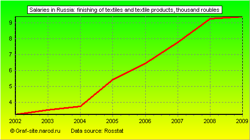 Charts - Salaries in Russia - Finishing of textiles and textile products