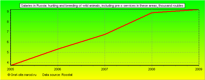 Charts - Salaries in Russia - Hunting and breeding of wild animals, including pre-s services in these areas