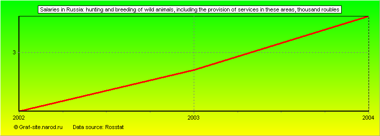 Charts - Salaries in Russia - Hunting and breeding of wild animals, including the provision of services in these areas