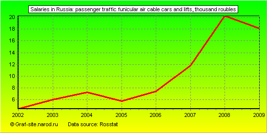 Charts - Salaries in Russia - Passenger traffic funicular air cable cars and lifts