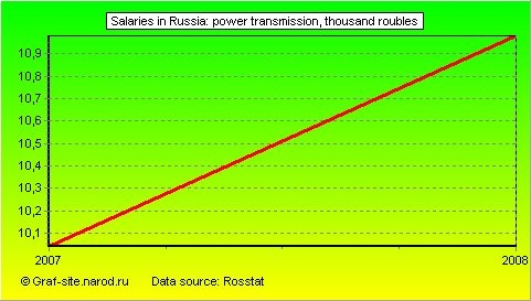 Charts - Salaries in Russia - Power transmission