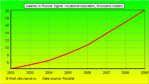 Charts - Salaries in Russia - Higher vocational education