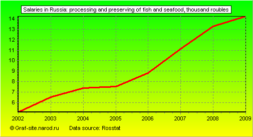 Charts - Salaries in Russia - Processing and preserving of fish and seafood