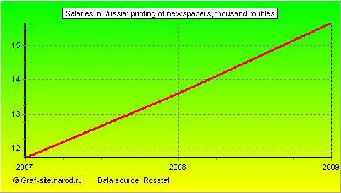 Charts - Salaries in Russia - Printing of newspapers