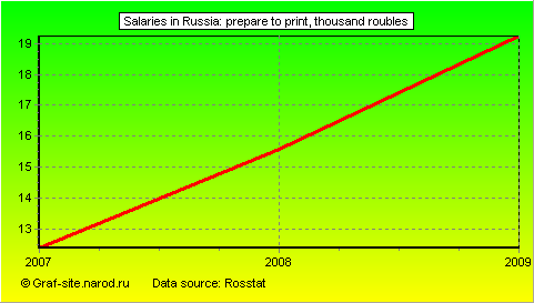 Charts - Salaries in Russia - Prepare to print
