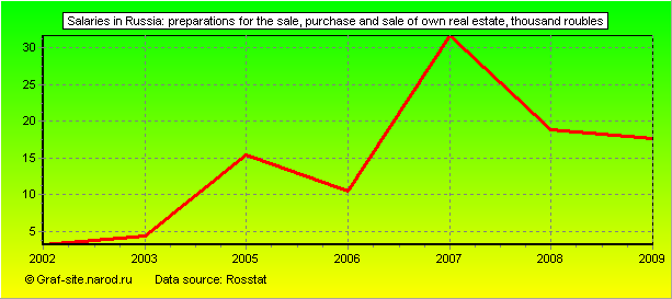 Charts - Salaries in Russia - Preparations for the sale, purchase and sale of own real estate