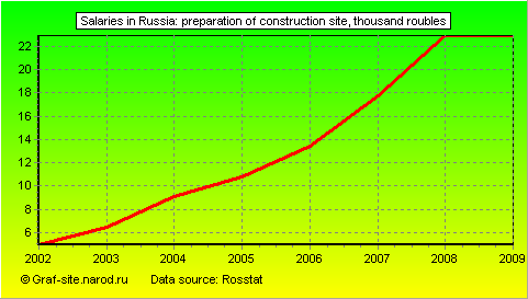 Charts - Salaries in Russia - Preparation of construction site