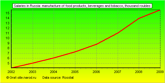 Charts - Salaries in Russia - Manufacture of food products, beverages and tobacco