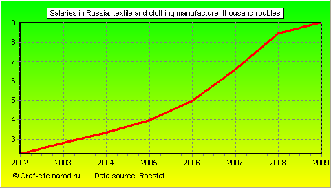 Charts - Salaries in Russia - Textile and clothing manufacture