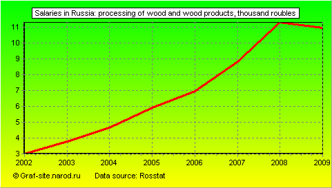 Charts - Salaries in Russia - Processing of wood and wood products