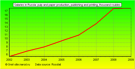 Charts - Salaries in Russia - Pulp and paper production, publishing and printing