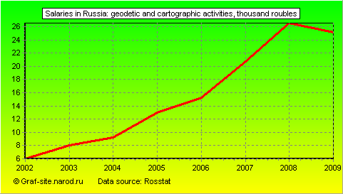 Charts - Salaries in Russia - Geodetic and cartographic activities