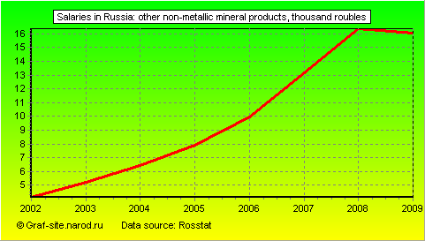Charts - Salaries in Russia - Other non-metallic mineral products