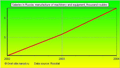 Charts - Salaries in Russia - Manufacture of machinery and equipment
