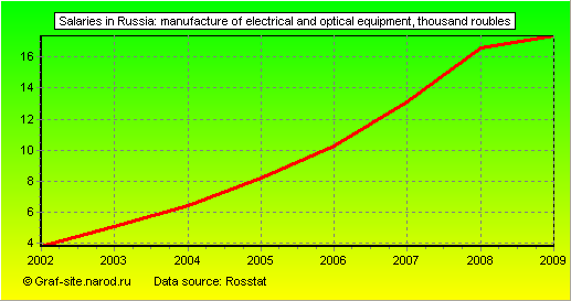 Charts - Salaries in Russia - Manufacture of electrical and optical equipment