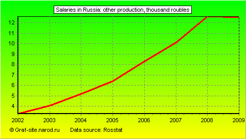 Charts - Salaries in Russia - Other production