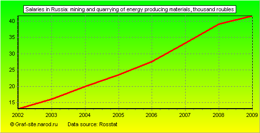 Charts - Salaries in Russia - Mining and quarrying of energy producing materials
