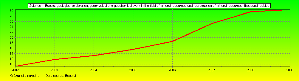 Charts - Salaries in Russia - Geological exploration, geophysical and geochemical work in the field of mineral resources and reproduction of mineral resources