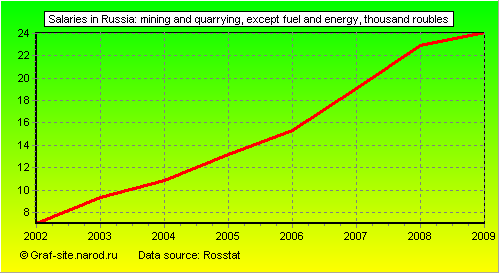 Charts - Salaries in Russia - Mining and quarrying, except fuel and energy