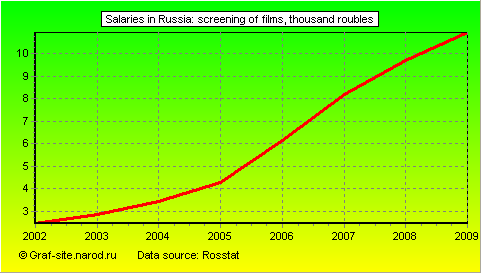 Charts - Salaries in Russia - Screening of films