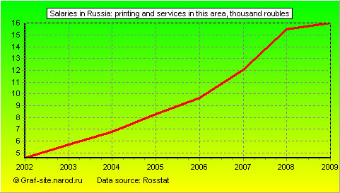 Charts - Salaries in Russia - Printing and services in this area