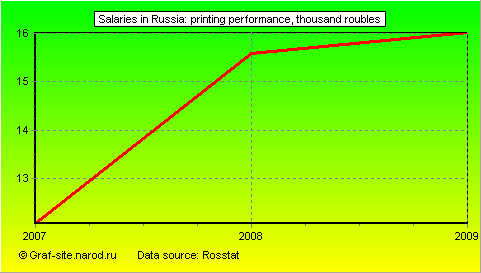 Charts - Salaries in Russia - Printing performance