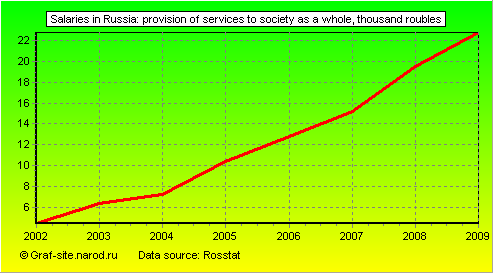Charts - Salaries in Russia - Provision of services to society as a whole