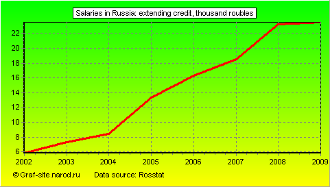 Charts - Salaries in Russia - Extending credit