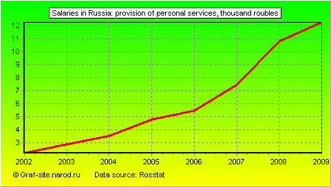 Charts - Salaries in Russia - Provision of personal services