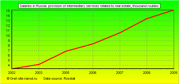 Charts - Salaries in Russia - Provision of intermediary services related to real estate