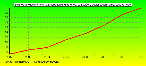 Charts - Salaries in Russia - Public administration and defense, compulsory social security