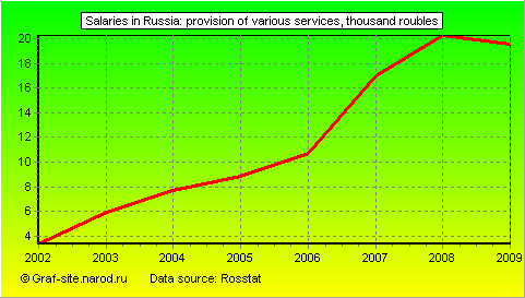 Charts - Salaries in Russia - Provision of various services