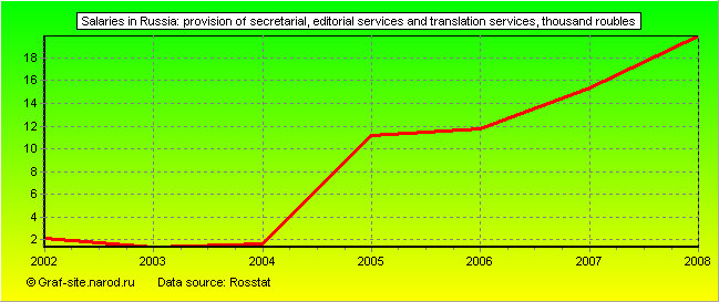 Charts - Salaries in Russia - Provision of secretarial, editorial services and translation services