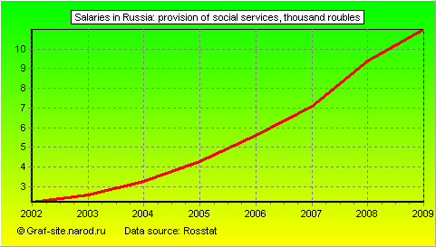 Charts - Salaries in Russia - Provision of social services