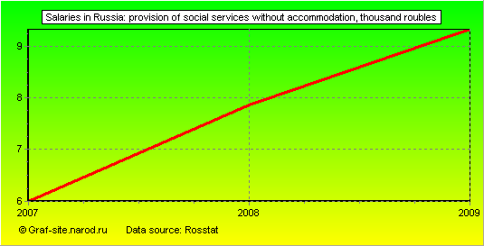 Charts - Salaries in Russia - Provision of social services without accommodation