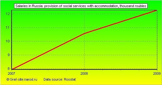 Charts - Salaries in Russia - Provision of social services with accommodation