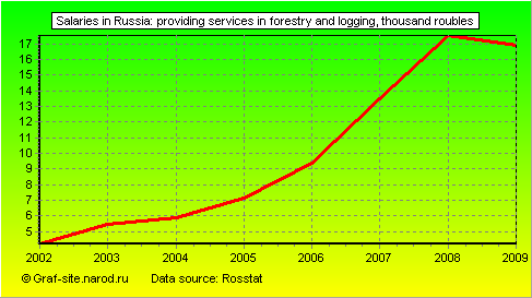 Charts - Salaries in Russia - Providing services in forestry and logging