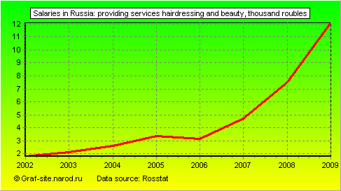 Charts - Salaries in Russia - Providing services Hairdressing and Beauty