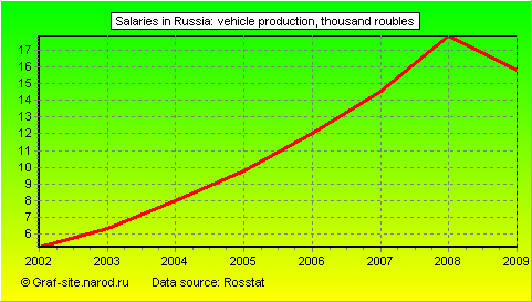 Charts - Salaries in Russia - Vehicle Production