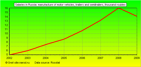 Charts - Salaries in Russia - Manufacture of motor vehicles, trailers and semitrailers