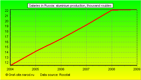 Charts - Salaries in Russia - Aluminium production