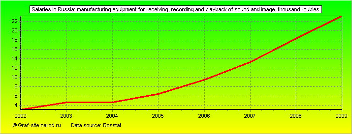 Charts - Salaries in Russia - Manufacturing equipment for receiving, recording and playback of sound and image