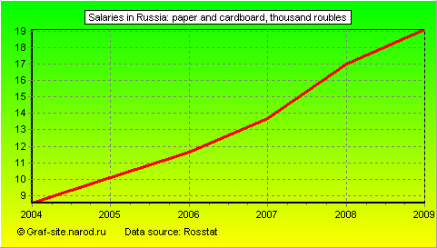 Charts - Salaries in Russia - Paper and cardboard