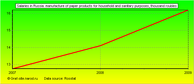 Charts - Salaries in Russia - Manufacture of paper products for household and sanitary purposes