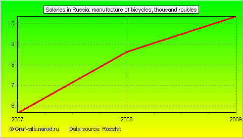 Charts - Salaries in Russia - Manufacture of bicycles