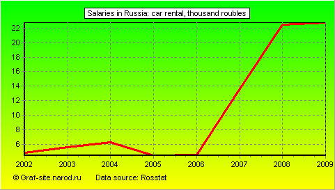 Charts - Salaries in Russia - Car rental