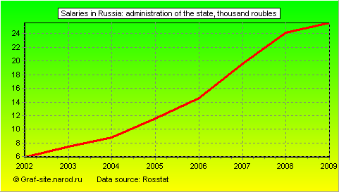 Charts - Salaries in Russia - Administration of the State