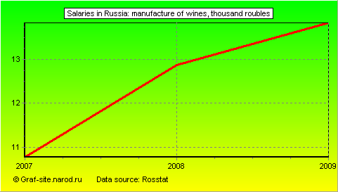 Charts - Salaries in Russia - Manufacture of wines