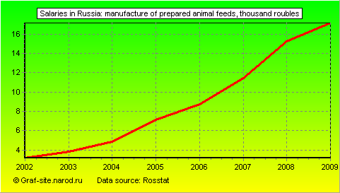 Charts - Salaries in Russia - Manufacture of prepared animal feeds